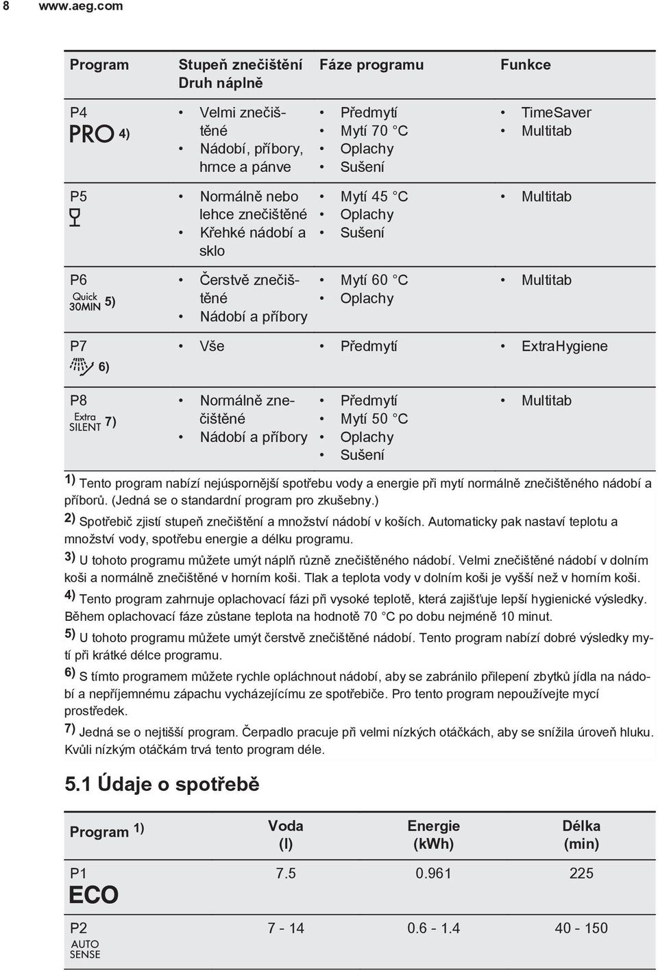 a příbory Předmytí Mytí 50 C Oplachy Sušení Multitab 1) Tento program nabízí nejúspornější spotřebu vody a energie při mytí normálně znečištěného nádobí a příborů.