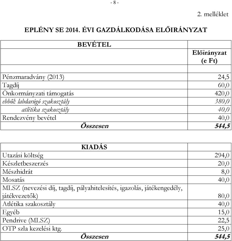 szakosztály 380,0 atlétika szakosztály 40,0 Rendezvény bevétel 40,0 Összesen 544,5 KIADÁS Utazási költség 294,0 Készletbeszerzés