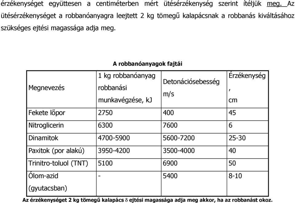 A robbanóanyagok fajtái Megnevezés 1 kg robbanóanyag Érzékenység Detonációsebesség robbanási, m/s munkavégzése, kj cm Fekete lőpor 2750 400 45 Nitroglicerin