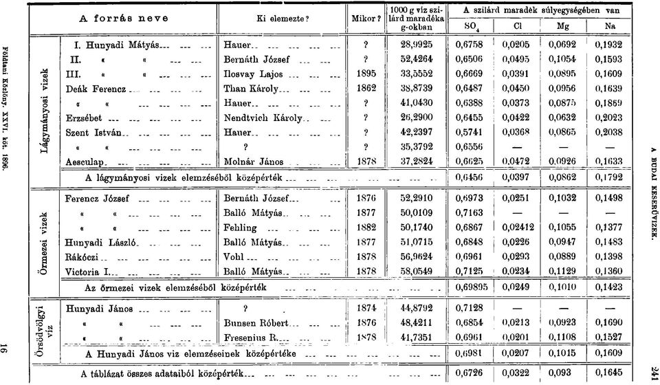 ........ 1895 33,5552 0,6669 0,0391 0,0895 0,1609 '> Deák Ferencz............ Tkan Károly......... 1862 38,8739 0,6487 0,0450 0,0956 0,1639 m o ««...... Hauer.