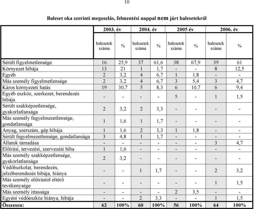 hatás 19 30,7 5 8,3 6 10,7 6 9,4 Egyéb eszköz, szerkezet, berendezés hibája - - - - 5-1 1,5 Sérült szakképzetlensége, gyakorlatlansága 2 3,2 2 3,3 - - - - Más személy fegyelmezetlensége,