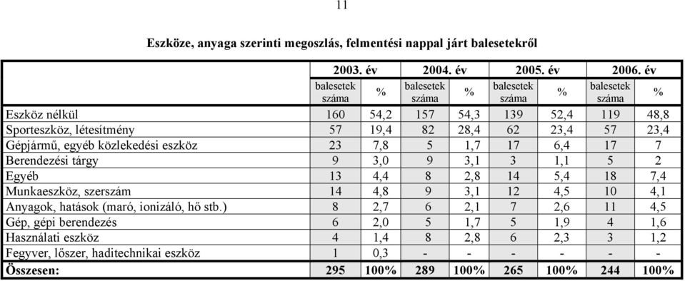 6,4 17 7 Berendezési tárgy 9 3,0 9 3,1 3 1,1 5 2 Egyéb 13 4,4 8 2,8 14 5,4 18 7,4 Munkaeszköz, szerszám 14 4,8 9 3,1 12 4,5 10 4,1 Anyagok, hatások (maró,