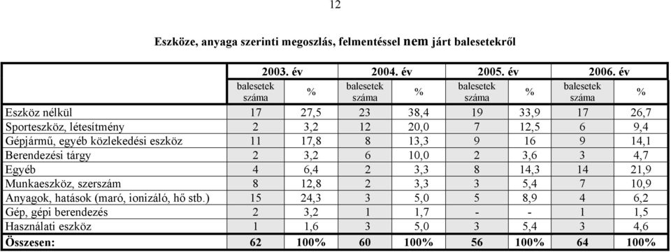 8 13,3 9 16 9 14,1 Berendezési tárgy 2 3,2 6 10,0 2 3,6 3 4,7 Egyéb 4 6,4 2 3,3 8 14,3 14 21,9 Munkaeszköz, szerszám 8 12,8 2 3,3 3 5,4 7 10,9