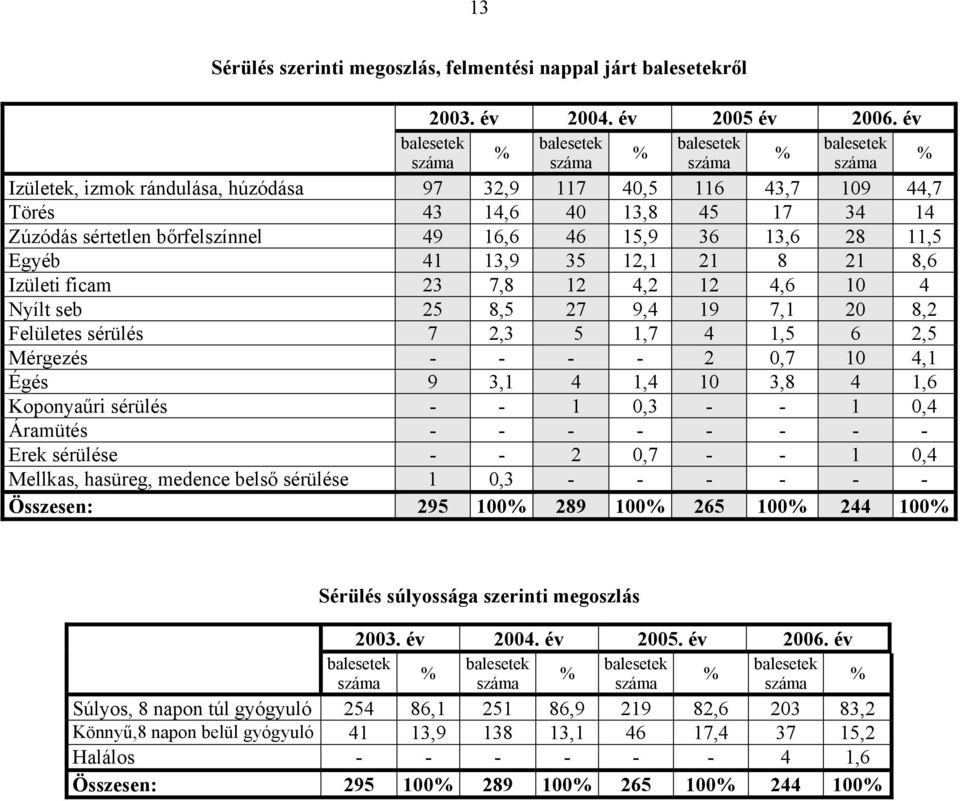 21 8,6 Izületi ficam 23 7,8 12 4,2 12 4,6 10 4 Nyílt seb 25 8,5 27 9,4 19 7,1 20 8,2 Felületes sérülés 7 2,3 5 1,7 4 1,5 6 2,5 Mérgezés - - - - 2 0,7 10 4,1 Égés 9 3,1 4 1,4 10 3,8 4 1,6 Koponyaűri