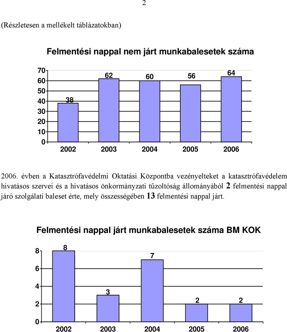 évben a Katasztrófavédelmi Oktatási Központba vezényelteket a katasztrófavédelem hivatásos szervei és a hivatásos