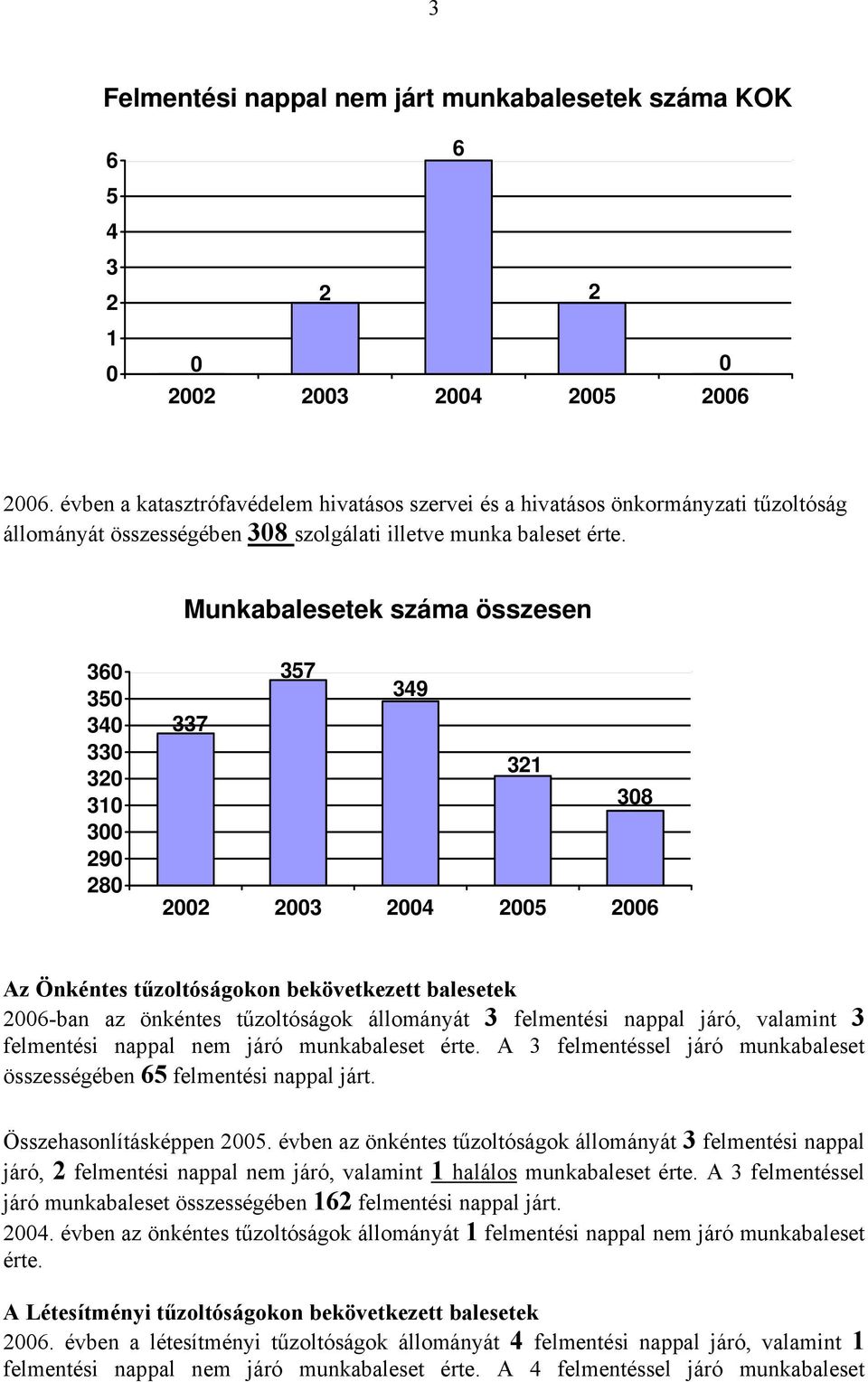 Munka összesen 360 350 340 330 320 310 300 290 280 357 349 337 321 308 2002 2003 2004 2005 2006 Az Önkéntes tűzoltóságokon bekövetkezett 2006-ban az önkéntes tűzoltóságok állományát 3 felmentési