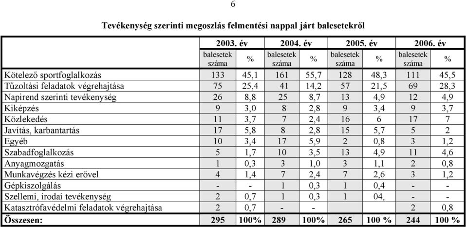 4,9 Kiképzés 9 3,0 8 2,8 9 3,4 9 3,7 Közlekedés 11 3,7 7 2,4 16 6 17 7 Javítás, karbantartás 17 5,8 8 2,8 15 5,7 5 2 Egyéb 10 3,4 17 5,9 2 0,8 3 1,2 Szabadfoglalkozás 5 1,7 10 3,5 13