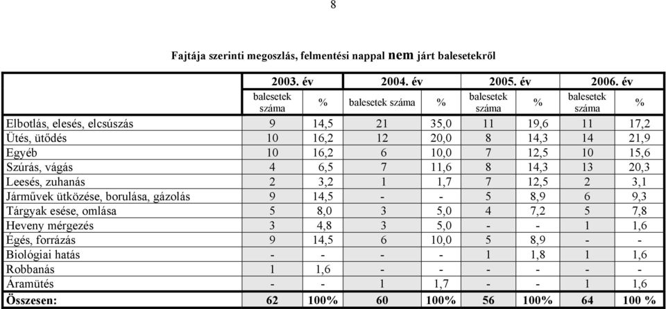 6,5 7 11,6 8 14,3 13 20,3 Leesés, zuhanás 2 3,2 1 1,7 7 12,5 2 3,1 Járművek ütközése, borulása, gázolás 9 14,5 - - 5 8,9 6 9,3 Tárgyak esése, omlása 5 8,0 3