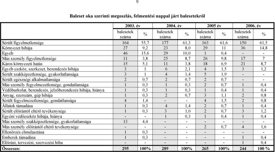 Káros környezeti hatás 15 5,1 11 3,8 18 6,9 21 8,7 Egyéb eszköz, szerkezet, berendezés hibája 3 1 6 2,1 4 1,5 3 1,2 Sérült szakképzetlensége, gyakorlatlansága 3 1 4 1,4 5 1,9 - - Sérült egészségi