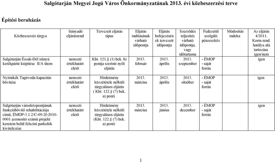 b) pontja szerinti nyílt eljárás indításának február befejezésén ek tervezett Szerződés teljesítés, vagy időtartama Fedezetül szolgáló pénzeszköz - ÉMOP - saját forrás Módosítás indoka