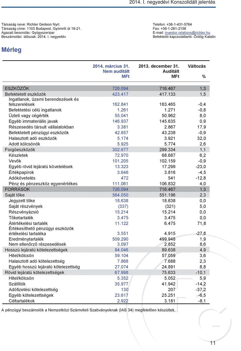 Nem auditált MFt 2013. december 31. Auditált MFt Változás % ESZKÖZÖK 726.094 716.467 1,3 Befektetett eszközök 423.417 417.133 1,5 Ingatlanok, üzemi berendezések és felszerelések 162.841 163.