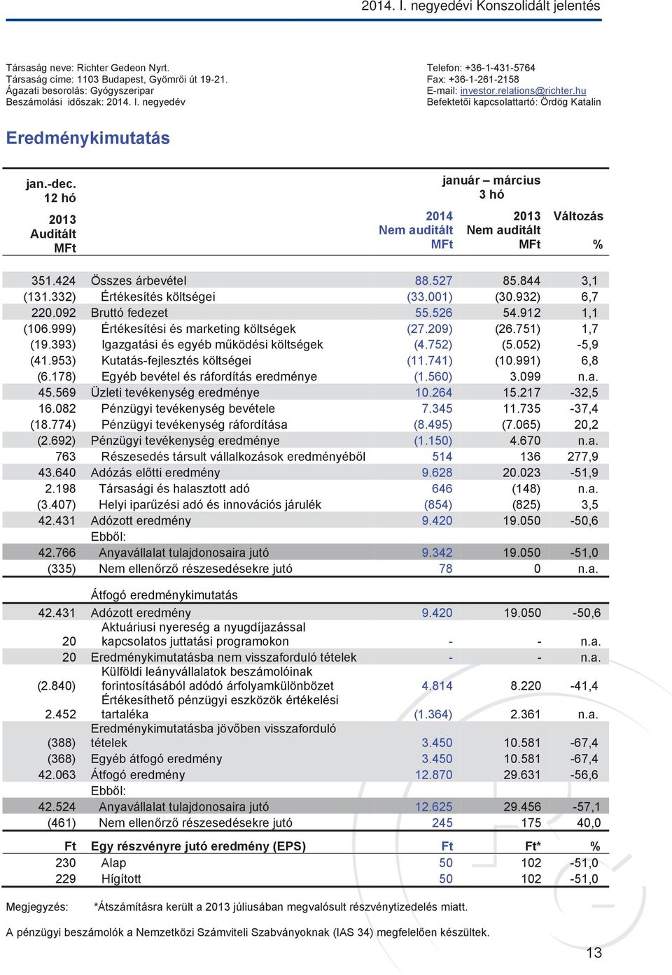 12 hó 2013 Auditált MFt 2014 Nem auditált MFt január március 3 hó 2013 Nem auditált MFt Változás % 351.424 Összes árbevétel 88.527 85.844 3,1 (131.332) Értékesítés költségei (33.001) (30.932) 6,7 220.