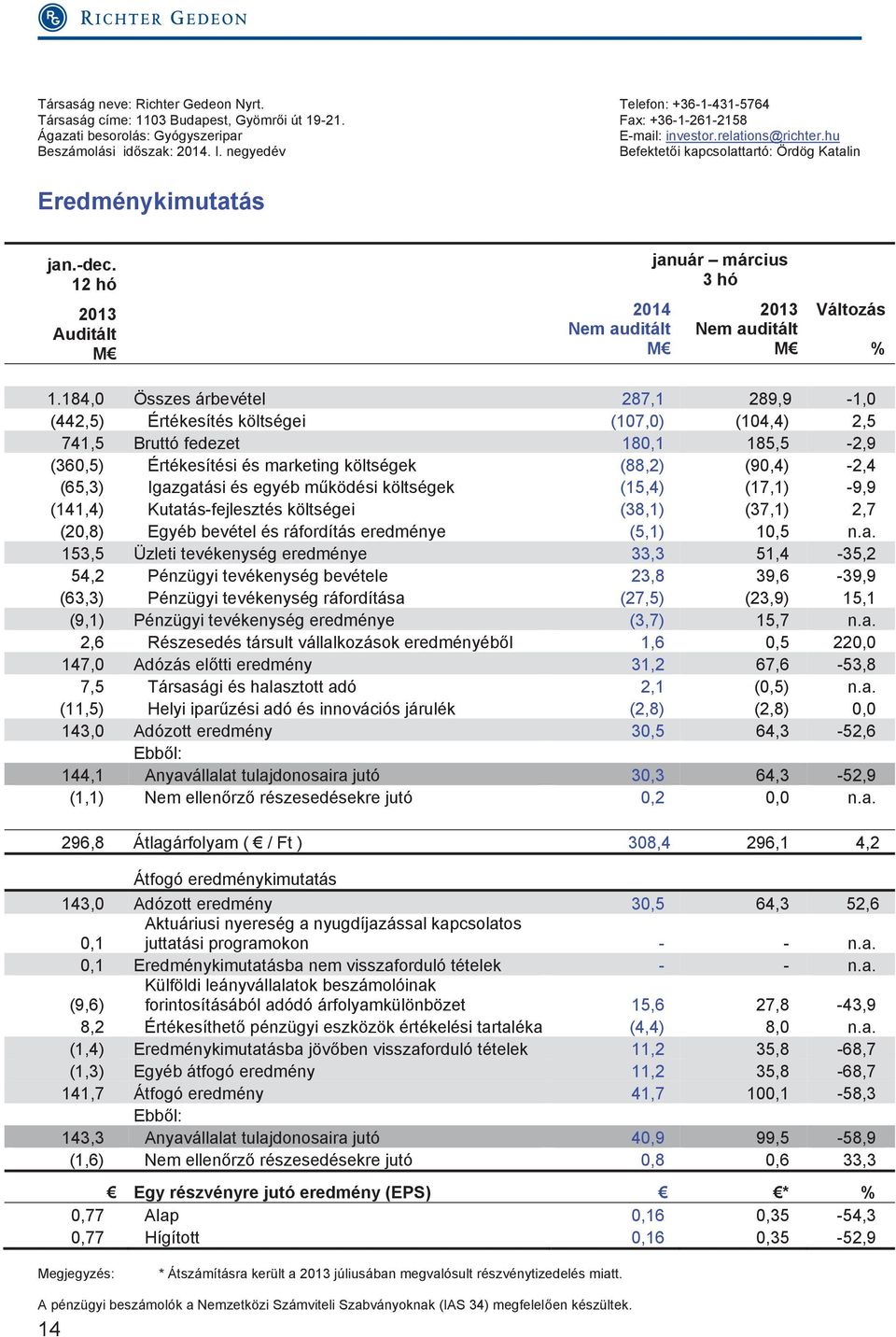 12 hó 2013 Auditált M 2014 Nem auditált M január március 3 hó 2013 Nem auditált M Változás % 1.