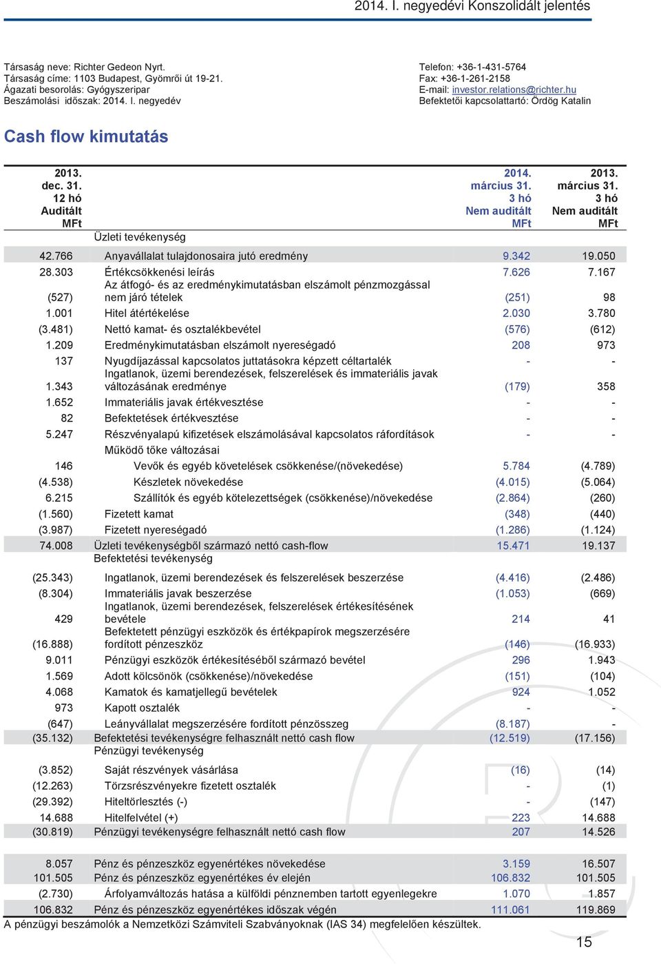 dec. 31. 12 hó Auditált MFt Üzleti tevékenység 2014. március 31. 3 hó Nem auditált MFt 2013. március 31. 3 hó Nem auditált MFt 42.766 Anyavállalat tulajdonosaira jutó eredmény 9.342 19.050 28.