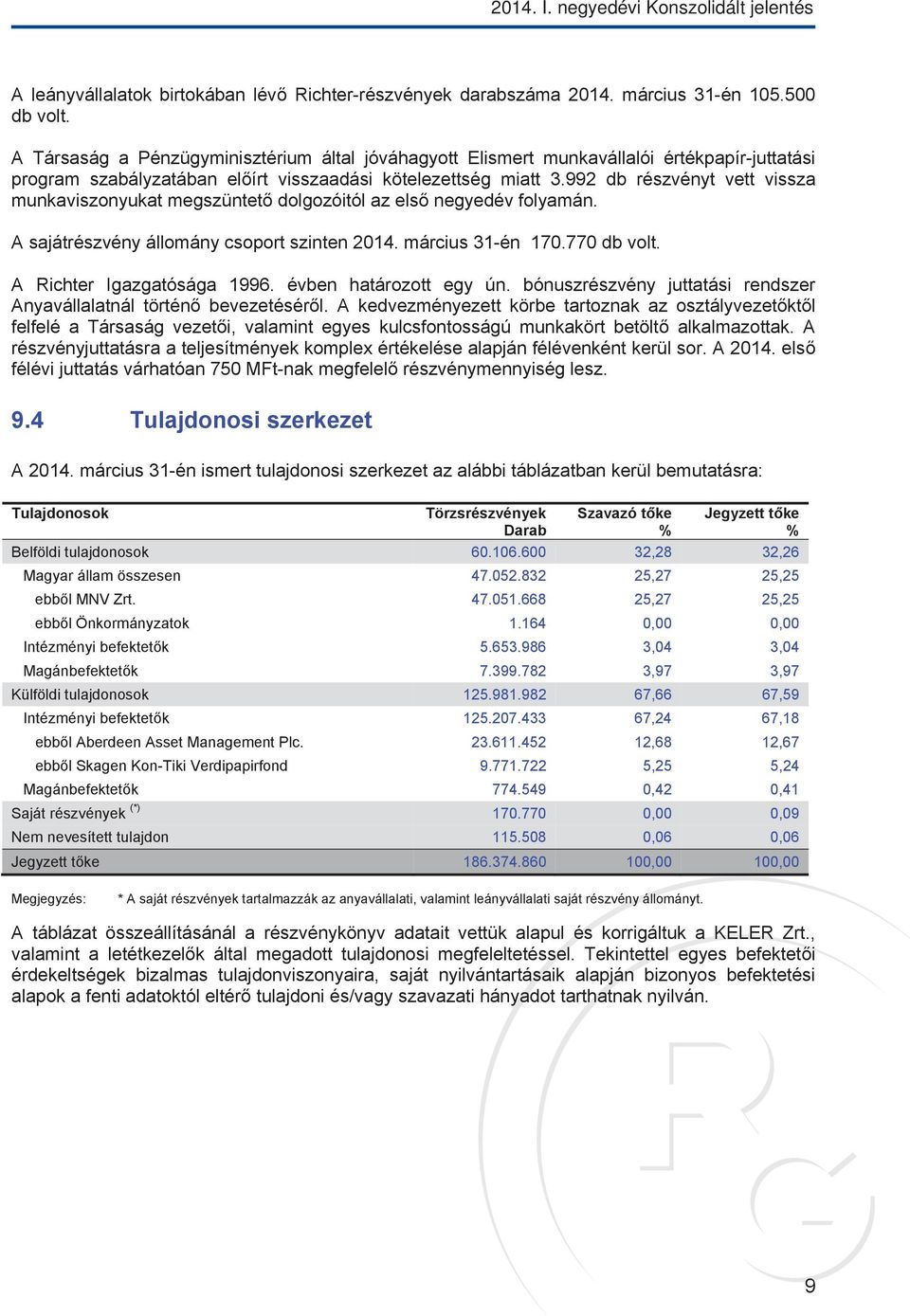 992 db részvényt vett vissza munkaviszonyukat megszüntető dolgozóitól az első negyedév folyamán. A sajátrészvény állomány csoport szinten 2014. március 31-én 170.770 db volt.