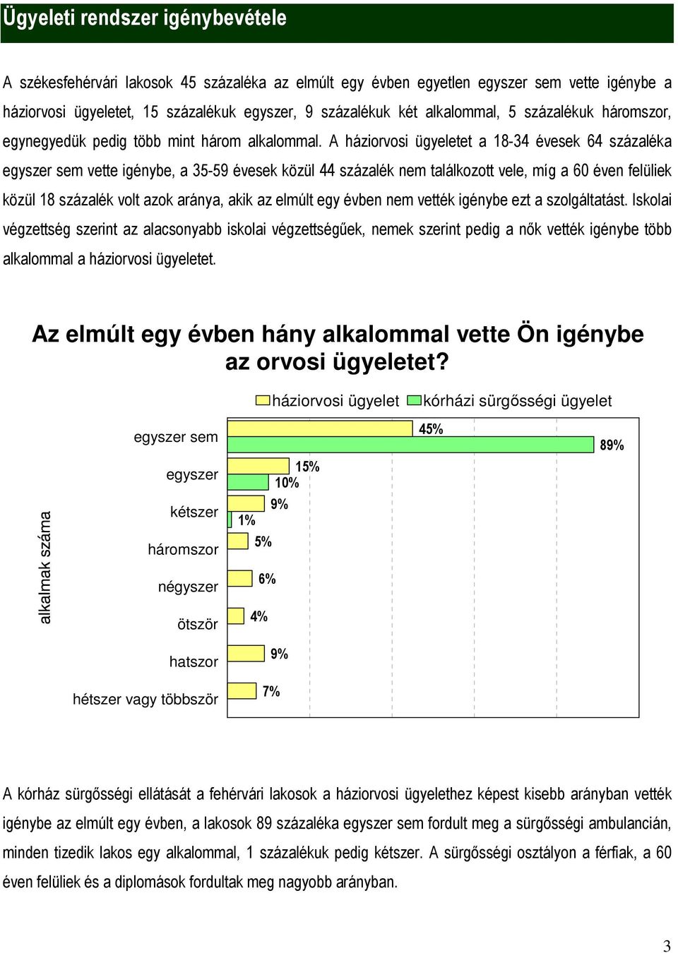 A háziorvosi ügyeletet a 18-34 évesek 64 százaléka egyszer sem vette igénybe, a 35-59 évesek közül 44 százalék nem találkozott vele, míg a 60 éven felüliek közül 18 százalék volt azok aránya, akik az