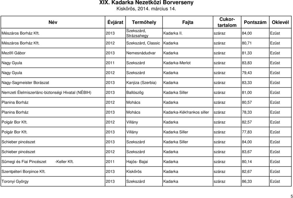 Kadarka száraz 79,43 Ezüst Nagy-Sagmeister Borászat 2013 Kanjiza (Szerbia) Kadarka száraz 83,33 Ezüst Nemzeti Élelmiszerlánc-biztonségi Hivatal (NÉBIH) 2013 Ballószőg Kadarka Siller száraz 81,00