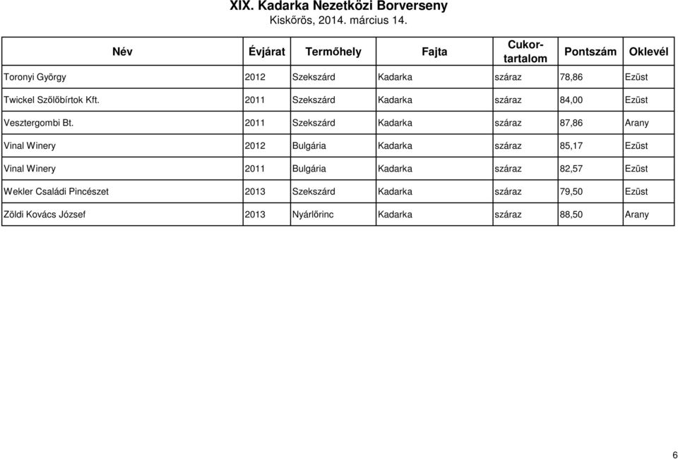 2011 Szekszárd Kadarka száraz 87,86 Arany Vinal Winery 2012 Bulgária Kadarka száraz 85,17 Ezüst Vinal