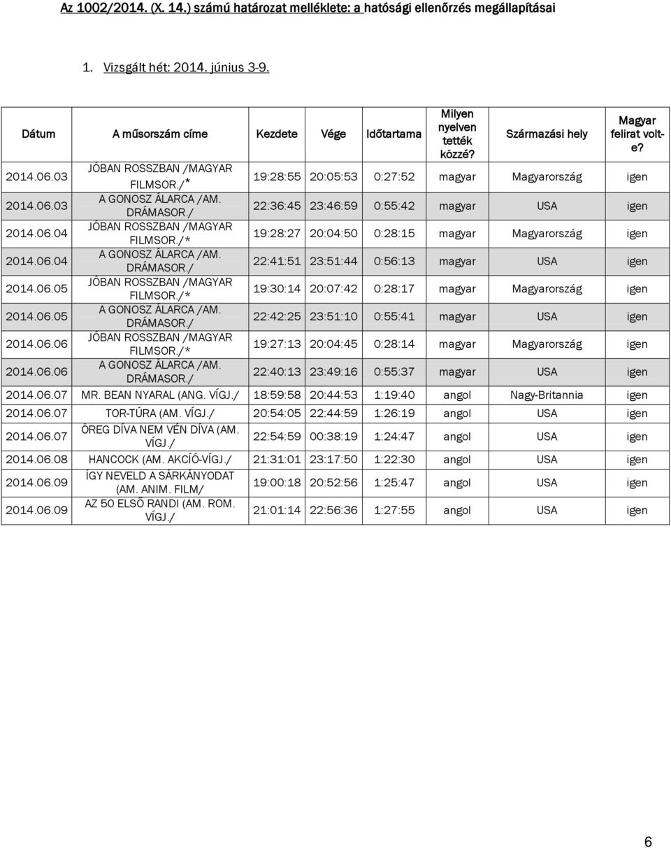 06.04 22:41:51 23:51:44 0:56:13 magyar USA igen 2014.06.05 19:30:14 20:07:42 0:28:17 magyar Magyarország igen 2014.06.05 22:42:25 23:51:10 0:55:41 magyar USA igen 2014.06.06 19:27:13 20:04:45 0:28:14 magyar Magyarország igen 2014.