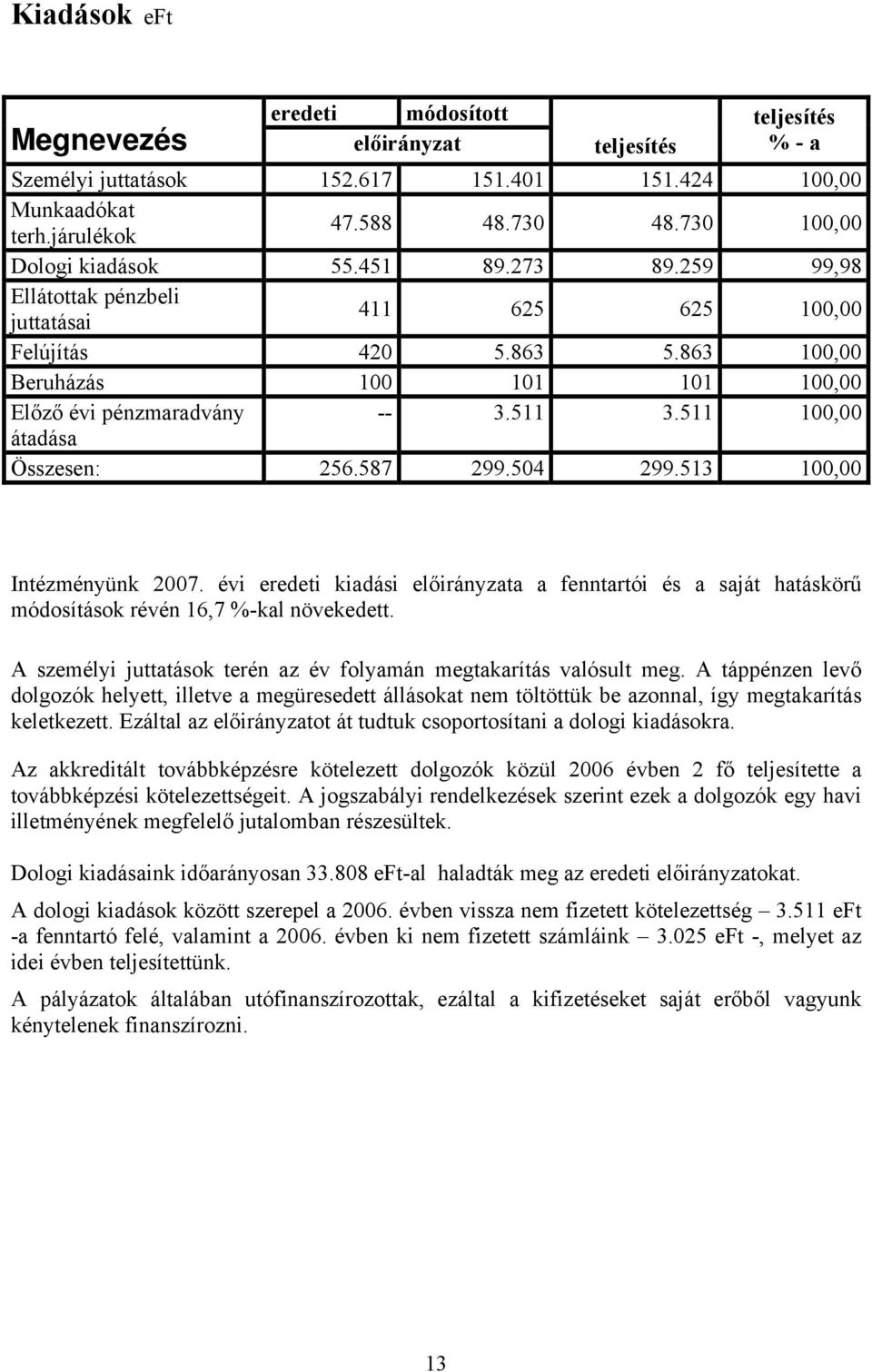 511 3.511 100,00 átadása Összesen: 256.587 299.504 299.513 100,00 Intézményünk 2007. évi eredeti kiadási előirányzata a fenntartói és a saját hatáskörű módosítások révén 16,7 %-kal növekedett.