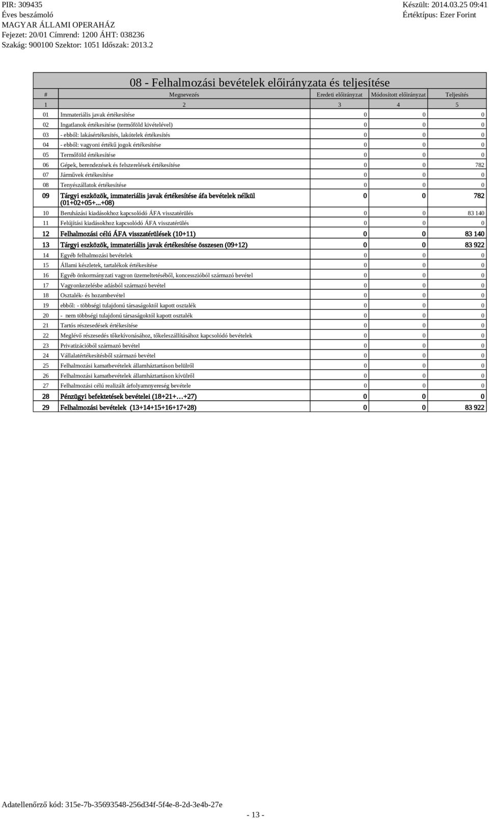 értékesítése 0 0 782 07 Járművek értékesítése 08 Tenyészállatok értékesítése 09 Tárgyi eszközök, immateriális javak értékesítése áfa bevételek nélkül (01+02+05+.