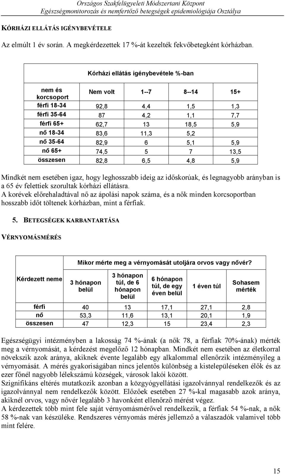 5,1 5,9 nő 65+ 74,5 5 7 13,5 összesen 82,8 6,5 4,8 5,9 Mindkét nem esetében igaz, hogy leghosszabb ideig az időskorúak, és legnagyobb arányban is a 65 év felettiek szorultak kórházi ellátásra.