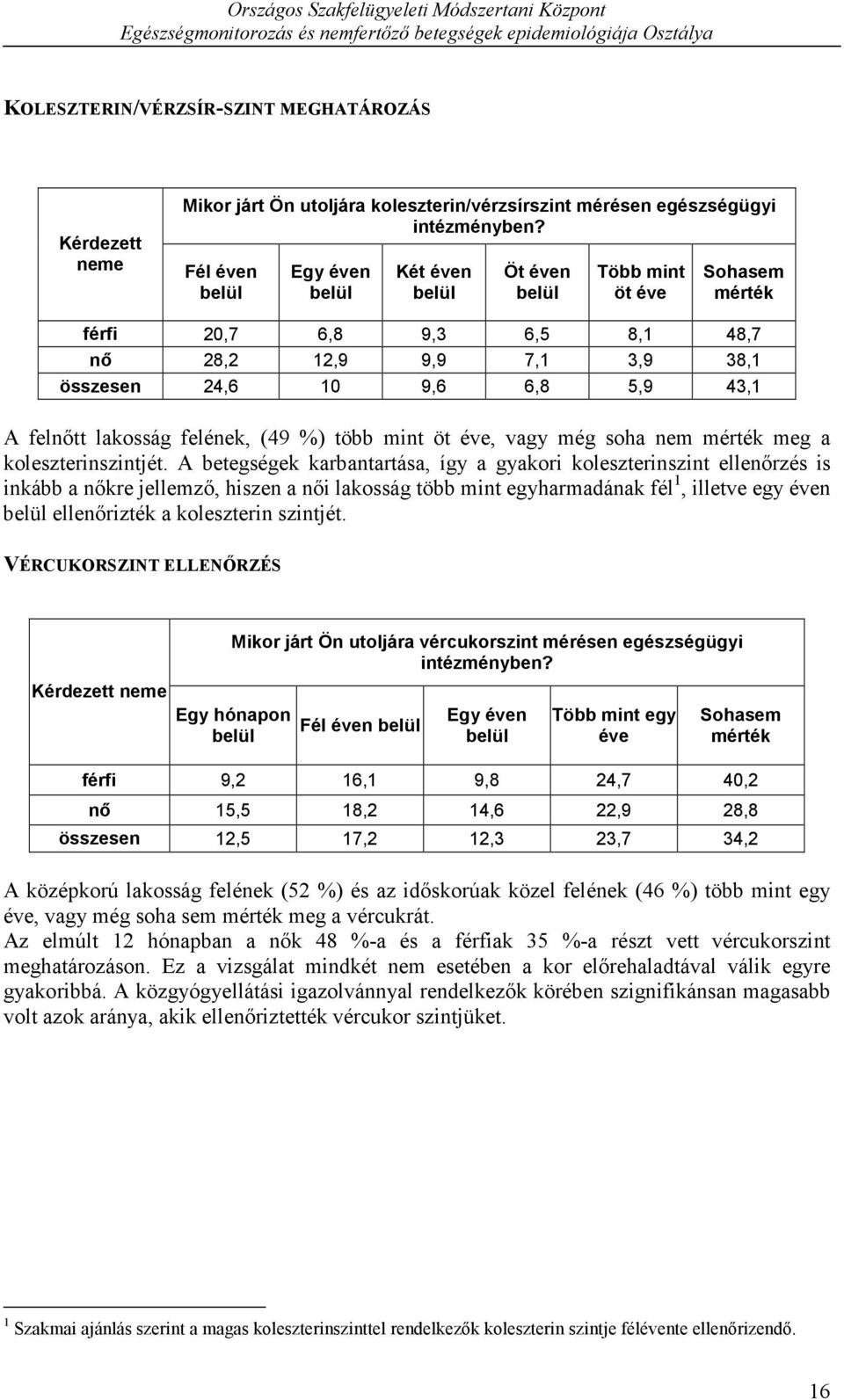 lakosság felének, (49 %) több mint öt éve, vagy még soha nem mérték meg a koleszterinszintjét.