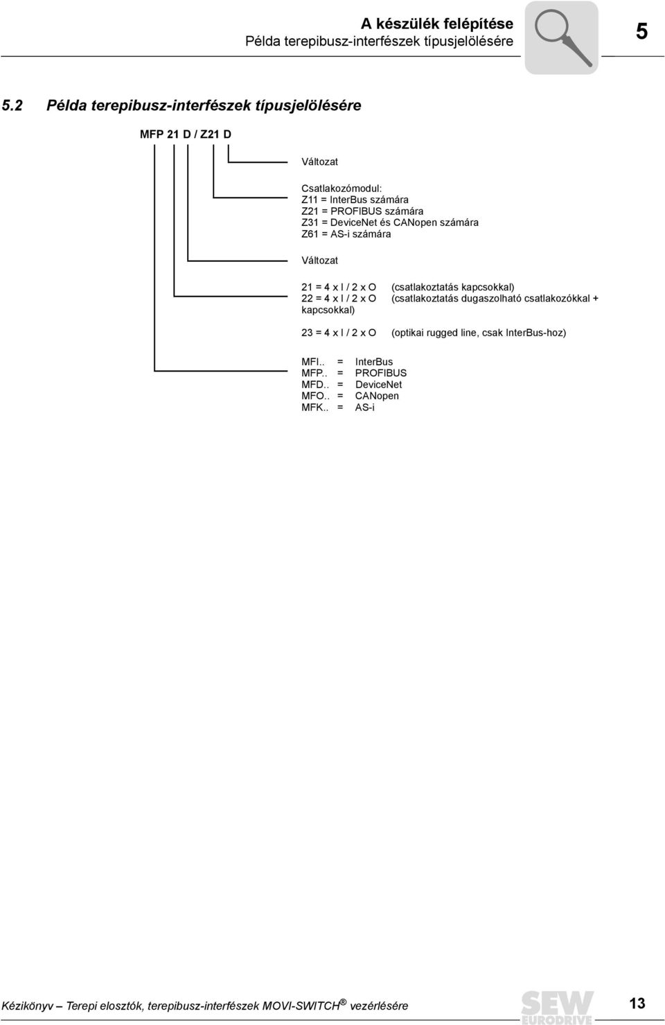 CANopen számára Z6 = AS-i számára Változat = 4 x I / x O (csatlakoztatás kapcsokkal) = 4 x I / x O (csatlakoztatás dugaszolható csatlakozókkal +