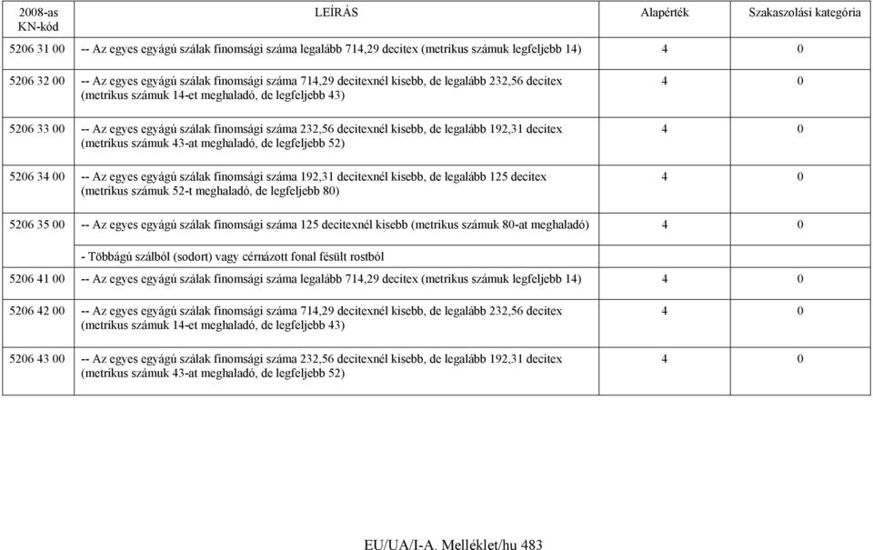 43-at meghaladó, de legfeljebb 52) 5206 34 00 -- Az egyes egyágú szálak finomsági száma 192,31 decitexnél kisebb, de legalább 125 decitex (metrikus számuk 52-t meghaladó, de legfeljebb 80) 4 0 4 0 4