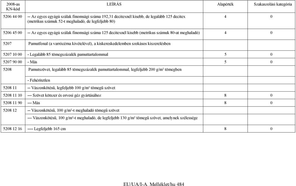 tömegszázalék pamuttartalommal 5 0 5207 90 00 - Más 5 0 5208 Pamutszövet, legalább 85 tömegszázalék pamuttartalommal, legfeljebb 200 g/m² tömegben - Fehérítetlen 5208 11 -- Vászonkötésű, legfeljebb