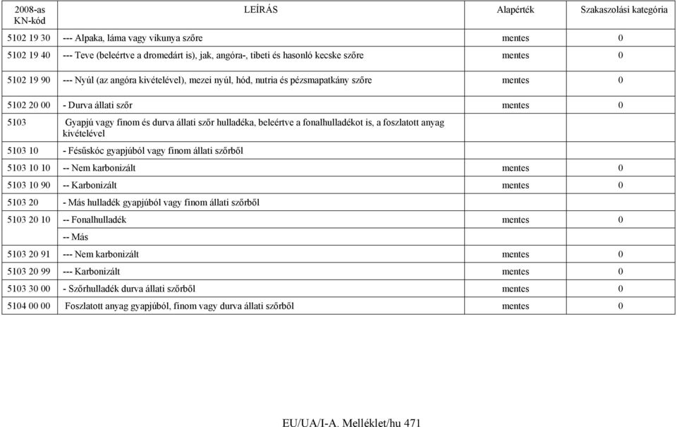 foszlatott anyag kivételével 5103 10 - Fésűskóc gyapjúból vagy finom állati szőrből 5103 10 10 -- Nem karbonizált mentes 0 5103 10 90 -- Karbonizált mentes 0 5103 20 - Más hulladék gyapjúból vagy