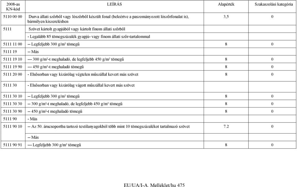 tömegű 8 0 5111 19 90 --- 450 g/m²-t meghaladó tömegű 8 0 5111 20 00 - Elsősorban vagy kizárólag végtelen műszállal kevert más szövet 8 0 5111 30 - Elsősorban vagy kizárólag vágott műszállal kevert