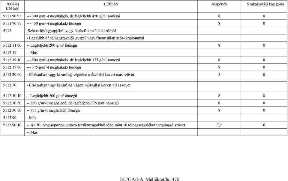 --- 375 g/m²-t meghaladó tömegű 8 0 5112 20 00 - Elsősorban vagy kizárólag végtelen műszállal kevert más szövet 8 0 5112 30 - Elsősorban vagy kizárólag vágott műszállal kevert más szövet 5112 30 10