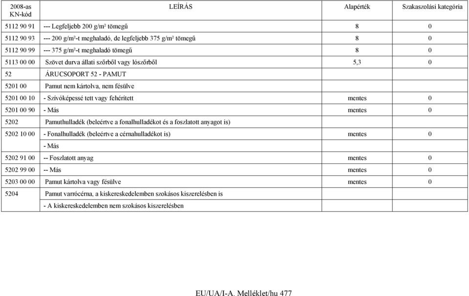 (beleértve a fonalhulladékot és a foszlatott anyagot is) 5202 10 00 - Fonalhulladék (beleértve a cérnahulladékot is) mentes 0 - Más 5202 91 00 -- Foszlatott anyag mentes 0 5202 99 00 -- Más