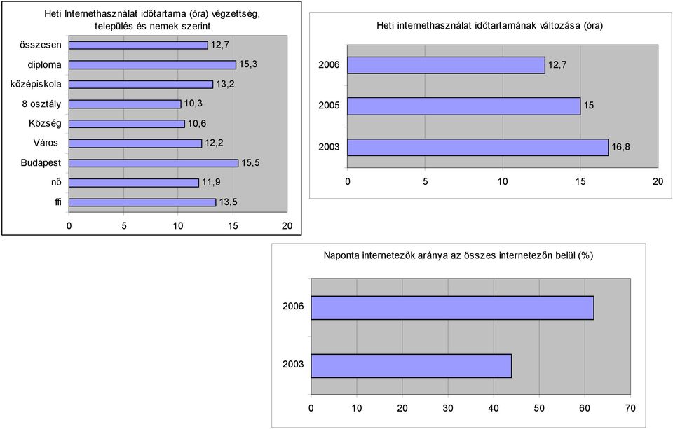 13,2 8 osztály 10,3 2005 15 Község 10,6 Város 12,2 2003 16,8 Budapest 15,5 nő 11,9 0 5 10 15 20