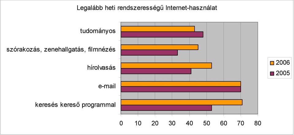 zenehallgatás, filmnézés hírolvasás 2006
