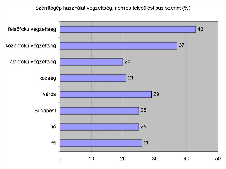 43 középfokú végzettség 37 alapfokú végzettség 20