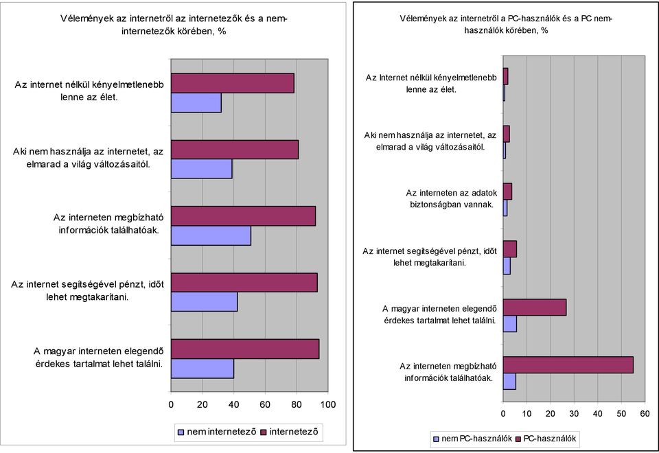 Az interneten az adatok biztonságban vannak. Az internet segítségével pénzt, idõt lehet megtakarítani. Az internet segítségével pénzt, idõt lehet megtakarítani. A magyar interneten elegendõ érdekes tartalmat lehet találni.