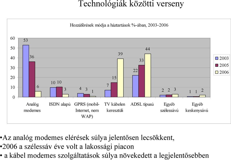 kábelen keresztüli ADSL típusú Egyéb szélessávú Egyéb keskenysávú Az analóg modemes elérések súlya jelentősen