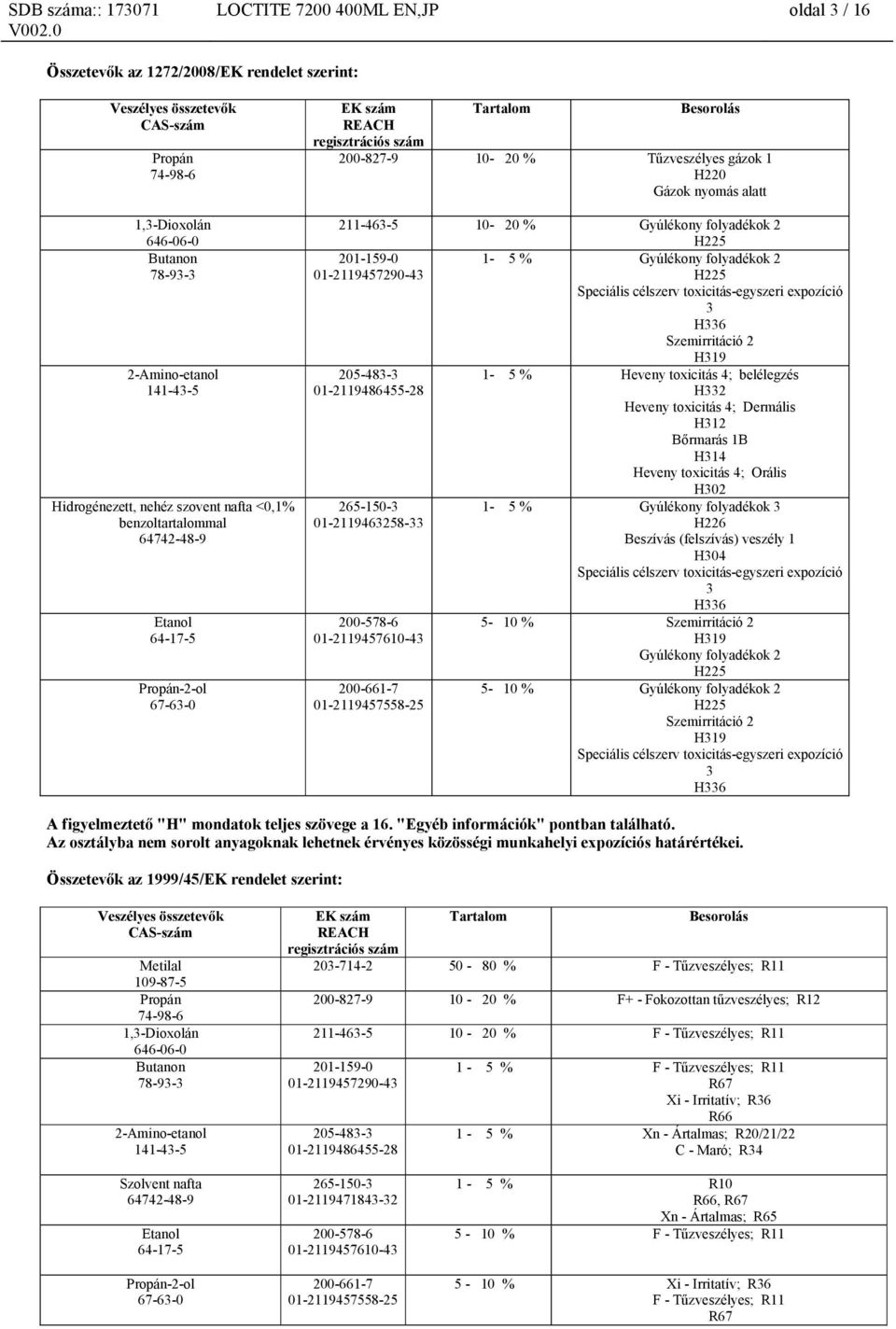 toxicitás-egyszeri expozíció 3 H336 Szemirritáció 2 H319 205-483-3 01-2119486455-28 265-150-3 01-2119463258-33 200-578-6 01-2119457610-43 200-661-7 01-2119457558-25 1-5 % Heveny toxicitás 4;