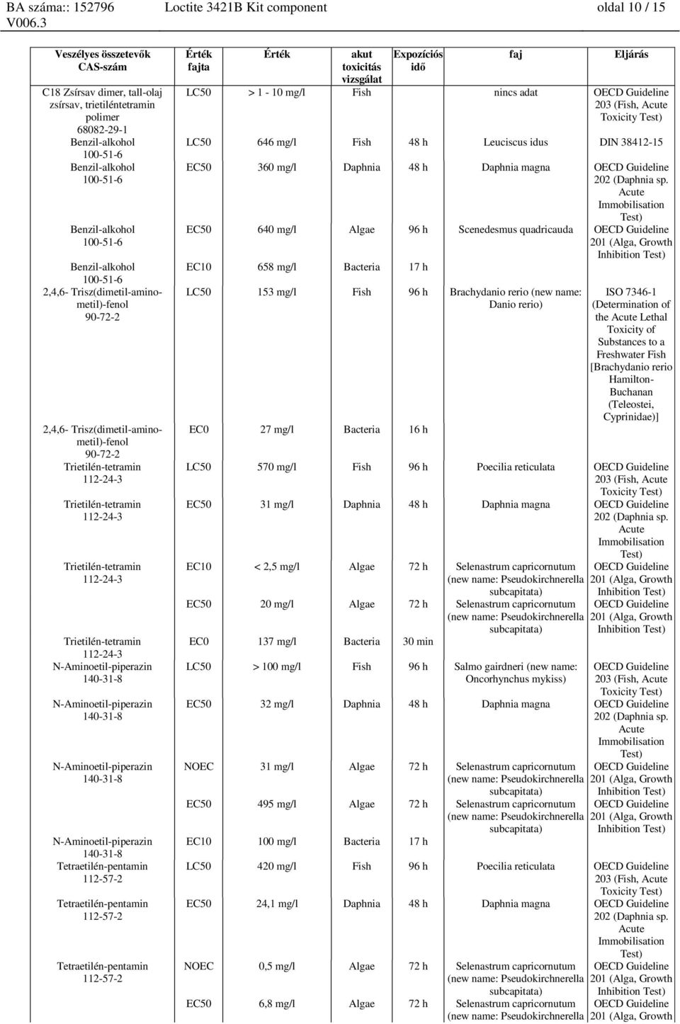 Daphnia 48 h Daphnia magna OECD Guideline 202 (Daphnia sp.