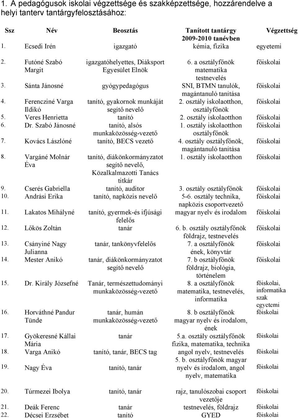 Sánta Jánosné gyógypedagógus SNI, BTMN tanulók, főiskolai magántanuló tanítása 4. Ferencziné Varga tanító, gyakornok munkáját 2. osztály iskolaotthon, főiskolai Ildikó segítő nevelő osztályfőnök 5.