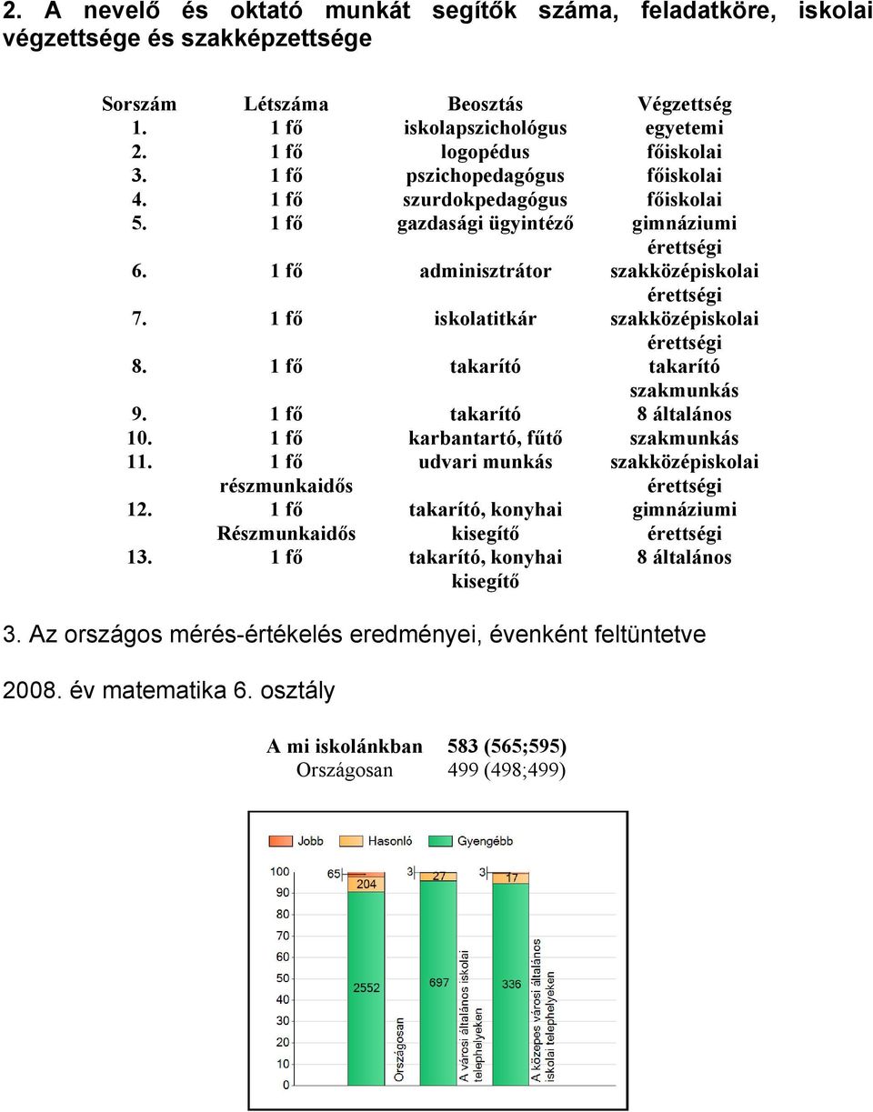 1 fő iskolatitkár szakközépiskolai érettségi 8. 1 fő takarító takarító szakmunkás 9. 1 fő takarító 8 általános 10.