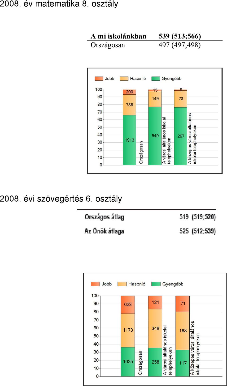 (513;566) Országosan 497