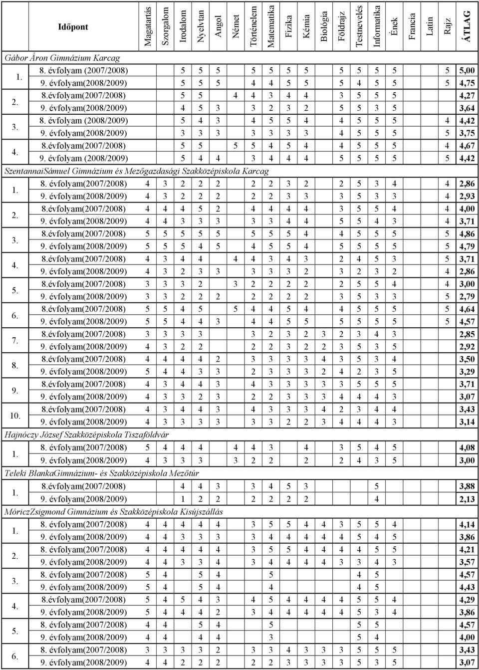 évfolyam(2008/2009) 4 5 3 3 2 3 2 5 5 3 5 3,64 3. 8. évfolyam (2008/2009) 5 4 3 4 5 5 4 4 5 5 5 4 4,42 9. évfolyam(2008/2009) 3 3 3 3 3 3 3 4 5 5 5 5 3,75 4. 8.évfolyam(2007/2008) 5 5 5 5 4 5 4 4 5 5 5 4 4,67 9.