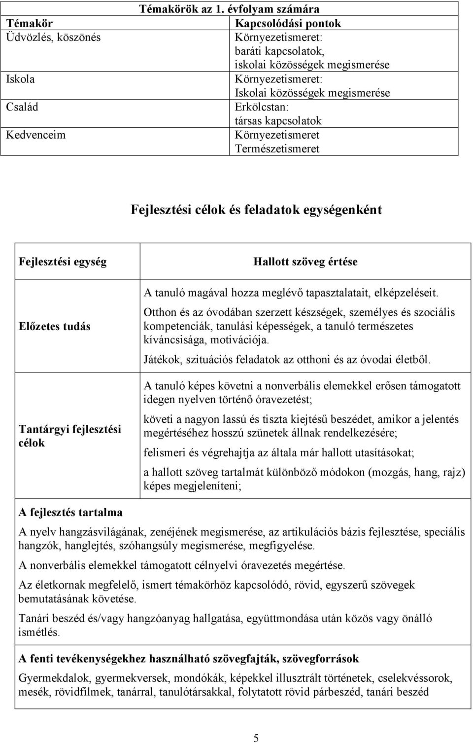 Környezetismeret Természetismeret Fejlesztési célok és feladatok egységenként Fejlesztési egység Előzetes tudás Tantárgyi fejlesztési célok Hallott szöveg értése A tanuló magával hozza meglévő