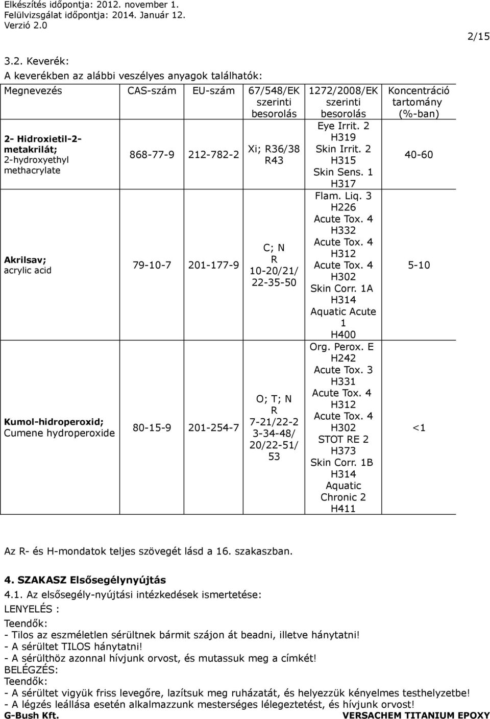 1272/2008/EK szerinti besorolás Eye Irrit. 2 H319 Skin Irrit. 2 H315 Skin Sens. 1 H317 Flam. Liq. 3 H226 Acute Tox. 4 H332 Acute Tox. 4 H312 Acute Tox. 4 H302 Skin Corr.
