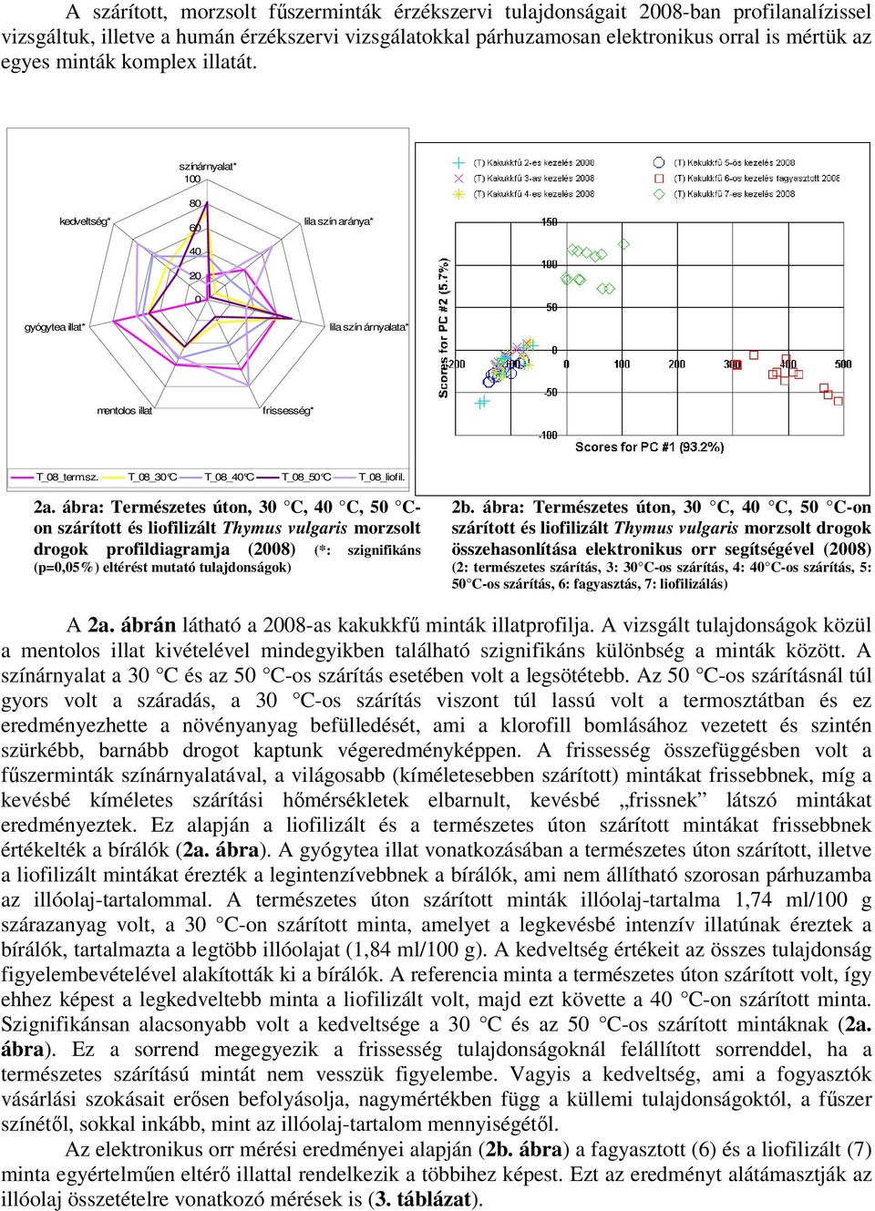 2a. ábra: Természetes úton, 30 C, 40 C, 50 Con szárított és liofilizált Thymus vulgaris morzsolt drogok profildiagramja (2008) (*: szignifikáns (p=0,05%) eltérést mutató tulajdonságok) 2b.