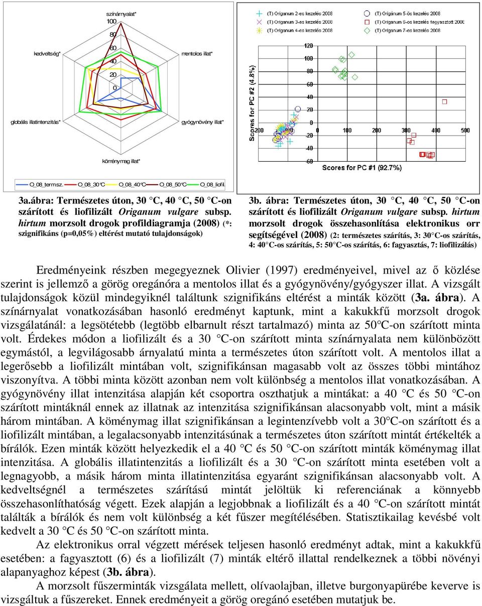 ábra: Természetes úton, 30 C, 40 C, 50 C-on szárított és liofilizált Origanum vulgare subsp.