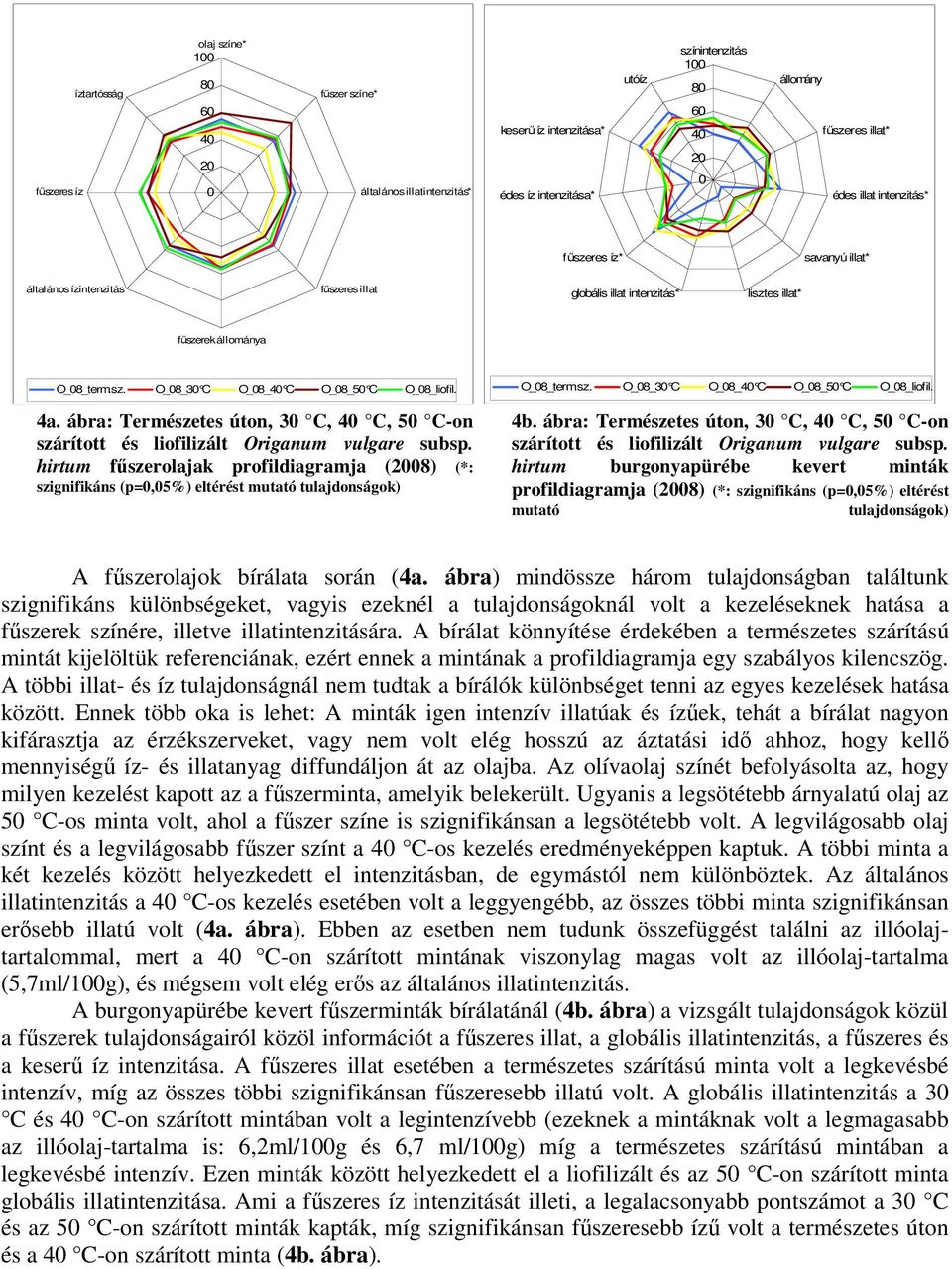 4a. ábra: Természetes úton, 30 C, 40 C, 50 C-on szárított és liofilizált Origanum vulgare subsp.